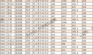 北京高中录取分数线